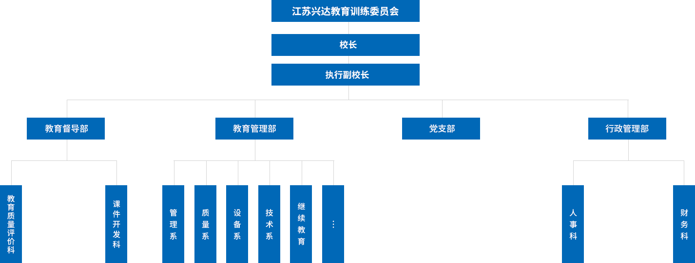 江蘇興達(dá)學(xué)院設(shè)有教學(xué)督導(dǎo)部，教學(xué)管理部，行政管理部，黨支部等四個(gè)職能部門(mén)